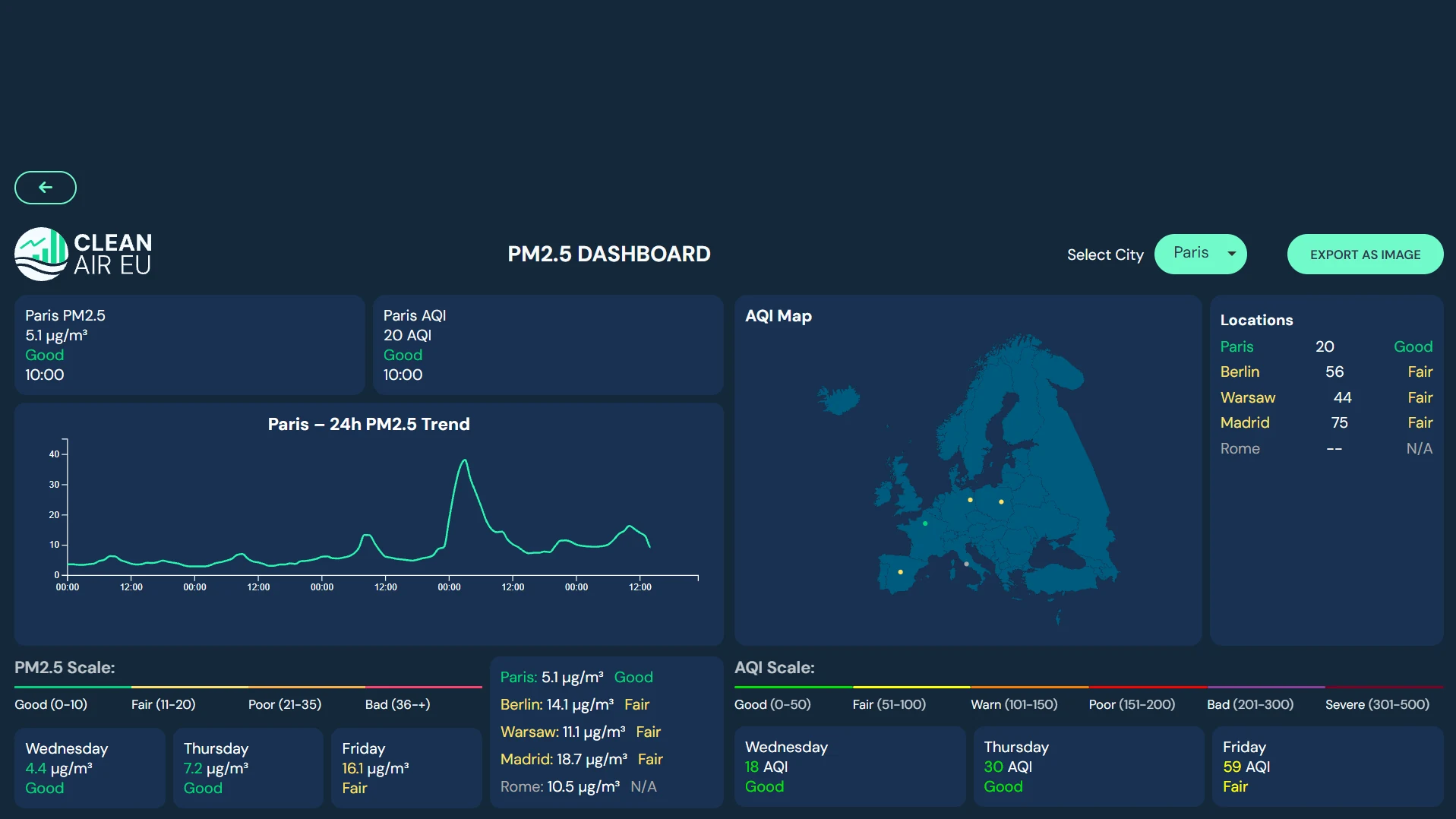 Tableau de bord PM2.5 de CleanAir EU : releves de Paris, courbe sur 24 heures, carte AQI europeenne et echelles de reference
