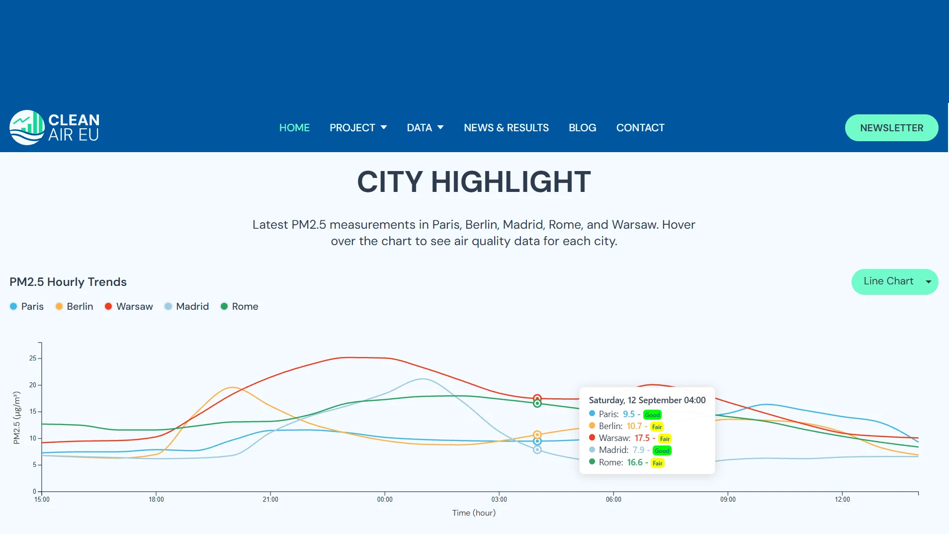 Section City Highlight de CleanAir EU : courbes horaires des PM2.5 pour Paris, Berlin, Madrid, Rome et Varsovie